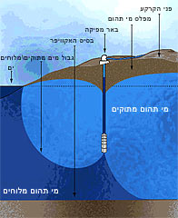 שאיבת יתר מאקוויפר